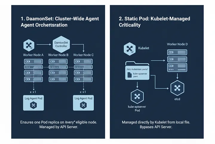 Beyond Scaling: Mastering the “Everywhere” Workload with DaemonSets & Static Pods